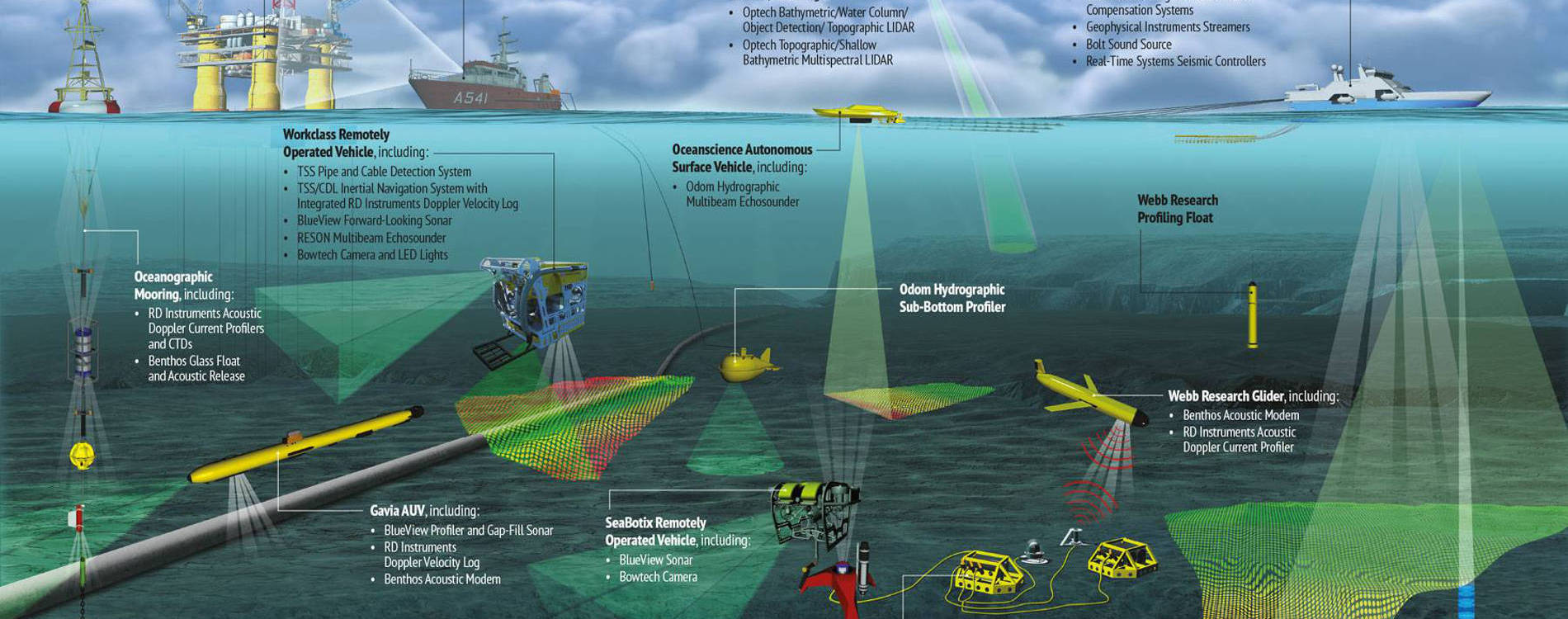 Hydrography